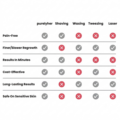 PurelyHer vs shaving, waxing, tweezing and laser - comparison